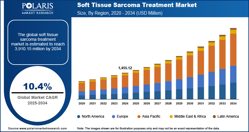 Soft Tissue Sarcoma Treatment Market Size